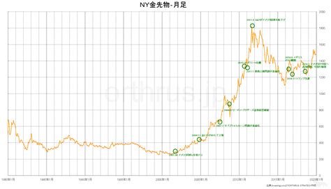 月 金|金価格の推移